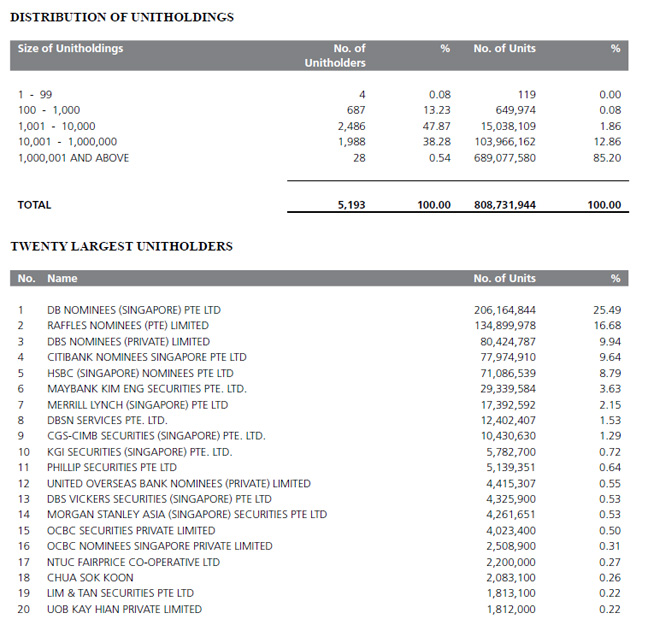 Statistic Of Unitholdings