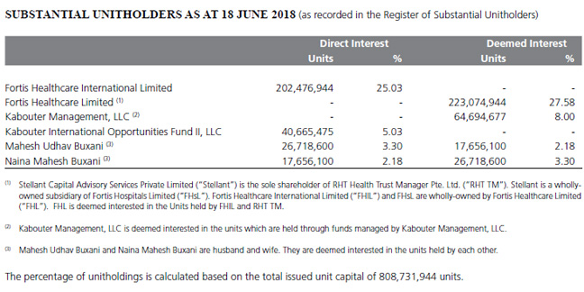 Statistic Of Unitholdings